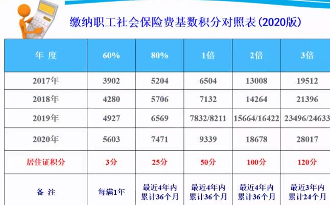 2021年上海居住證積分醫(yī)療保險(xiǎn)個(gè)人繳費(fèi)比例是多少？