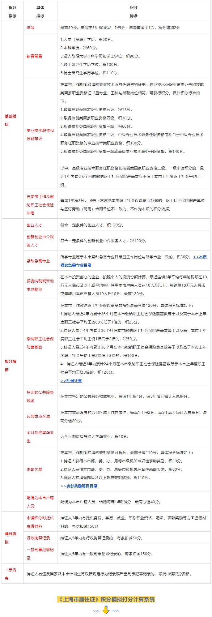 上海居住證積分120分有什么用途？有啥好處呢？