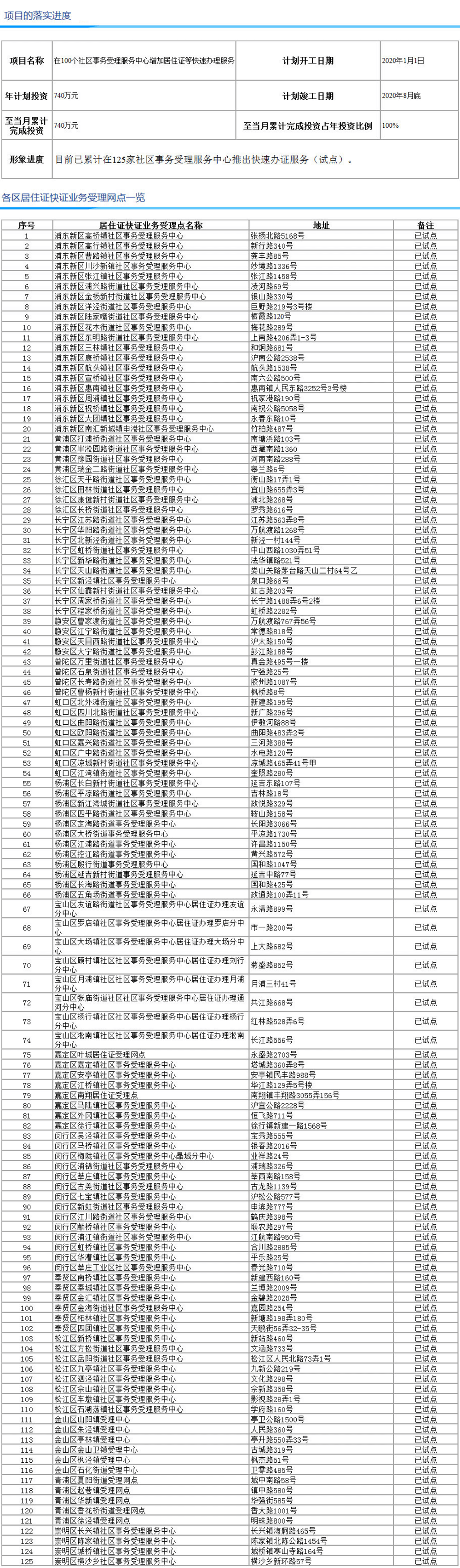 回顧：這125家社區(qū)服務(wù)中心曾推出上海居住證等快速辦理服務(wù)！