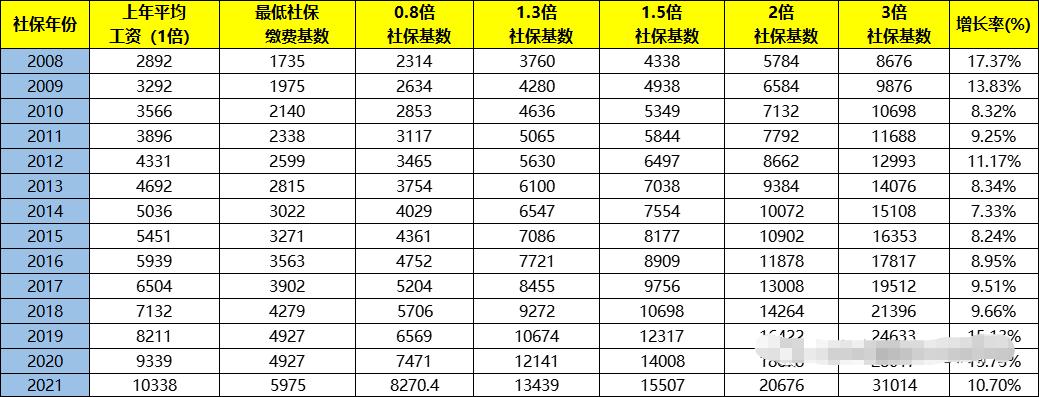 黃浦區(qū)落戶細(xì)則中對社保繳費基數(shù)有何要求？