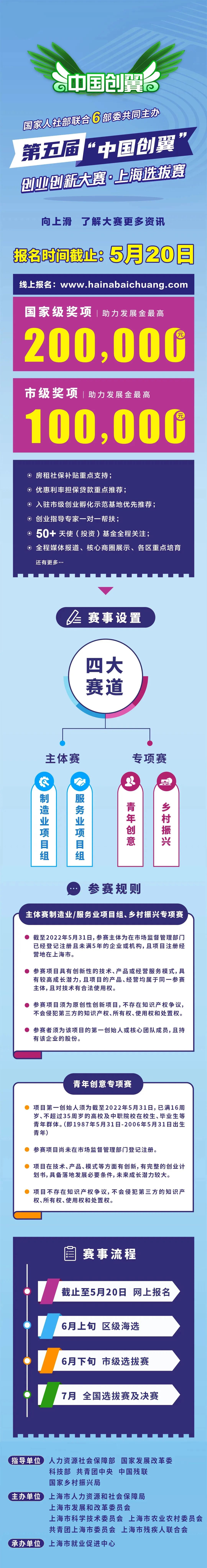 第五屆“中國創(chuàng)翼”創(chuàng)業(yè)創(chuàng)新大賽上海選拔賽啟動(dòng)報(bào)名，最高獎(jiǎng)金20萬！