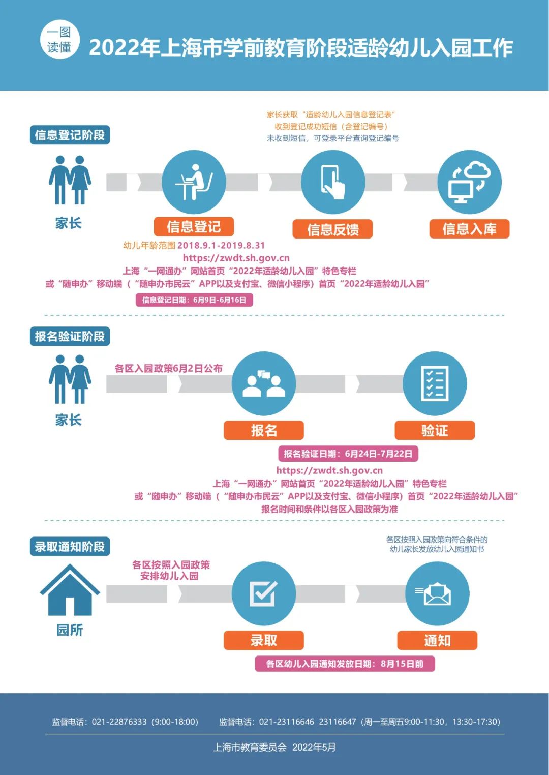 上海居住證積分準(zhǔn)備！2022年上海適齡幼兒入園政策，6月9日—6月16日進(jìn)行網(wǎng)上信息登記