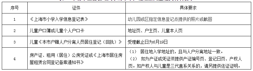 上海戶籍與居住證積分準(zhǔn)備，黃浦區(qū)2022學(xué)年度小學(xué)招生通告已出