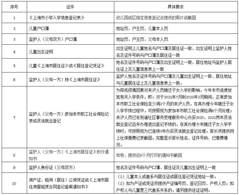 上海戶籍與居住證積分準(zhǔn)備，黃浦區(qū)2022學(xué)年度小學(xué)招生通告已出