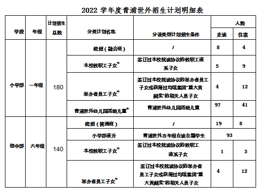 上匯實(shí)驗(yàn)、世外、逸夫等多所熱門(mén)小學(xué)2022招生簡(jiǎn)章公布，滬籍與上海居住證積分該如何準(zhǔn)備？