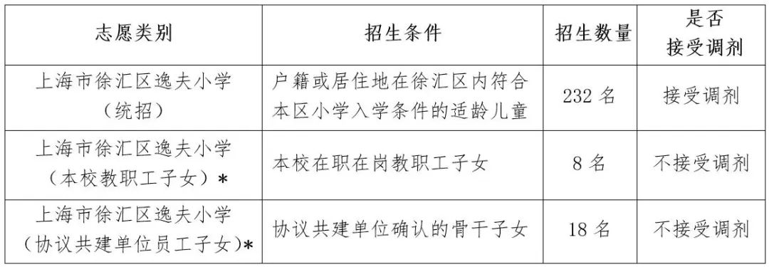 上匯實(shí)驗(yàn)、世外、逸夫等多所熱門(mén)小學(xué)2022招生簡(jiǎn)章公布，滬籍與上海居住證積分該如何準(zhǔn)備？