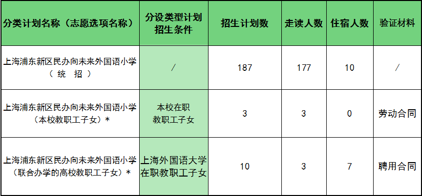 上匯實(shí)驗(yàn)、世外、逸夫等多所熱門(mén)小學(xué)2022招生簡(jiǎn)章公布，滬籍與上海居住證積分該如何準(zhǔn)備？