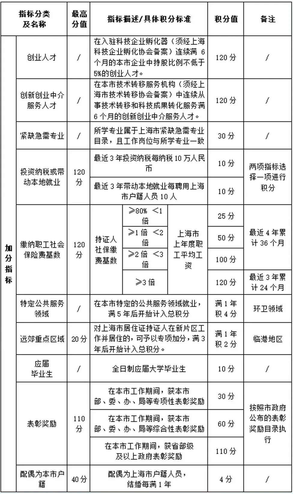 上海市居住證積分模擬估分教程分享