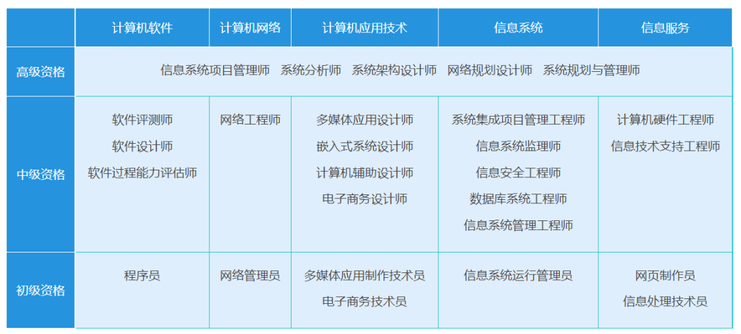 報(bào)名無(wú)條件！這個(gè)中級(jí)職稱(chēng)證書(shū)在上海太有用了！利于積分、落戶(hù)以及崗位晉升！