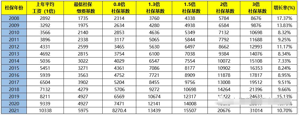 2022年上海落戶社保基數(shù)不變，走居轉(zhuǎn)戶該如何繳納社保基數(shù)？