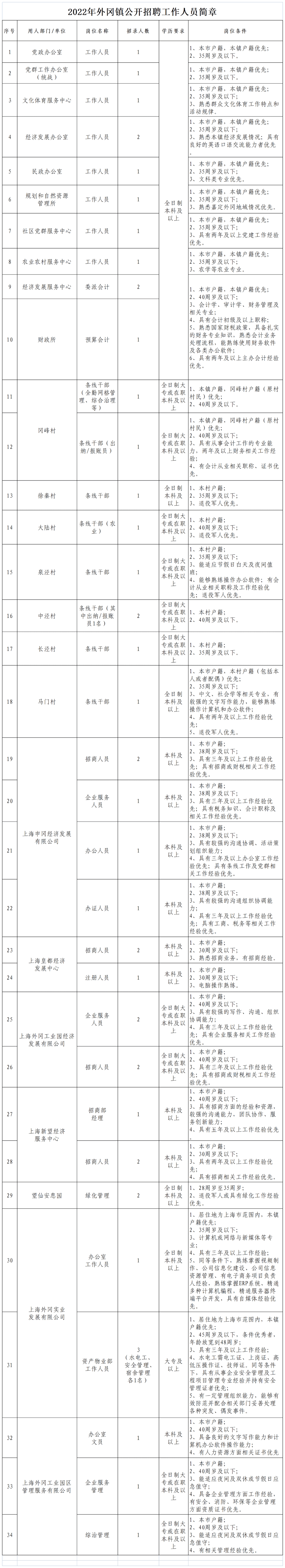 上海招聘：大專起報！部分有編！非深戶也可報！