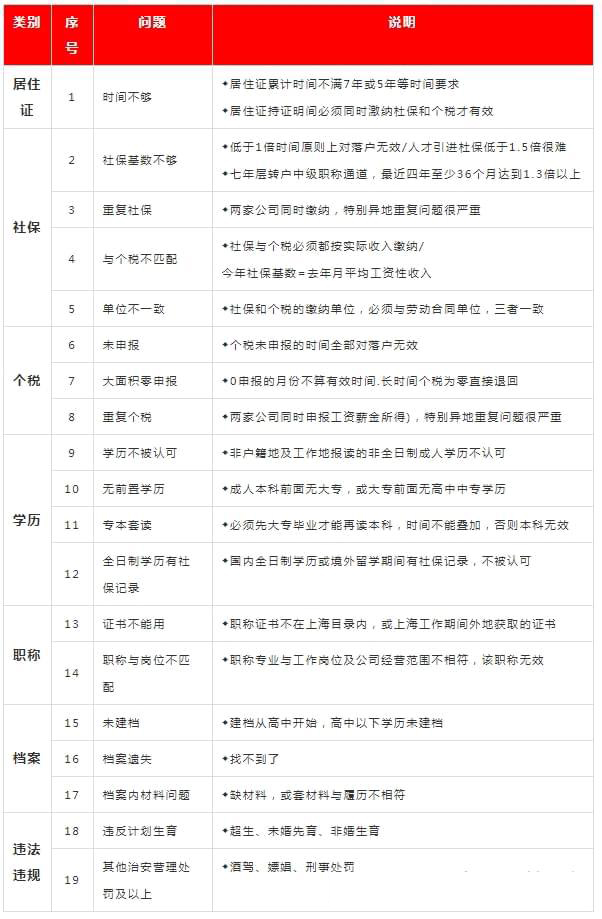 2022上海落戶申請被拒案例分析?。▊€稅、社保、檔案、就業(yè)）