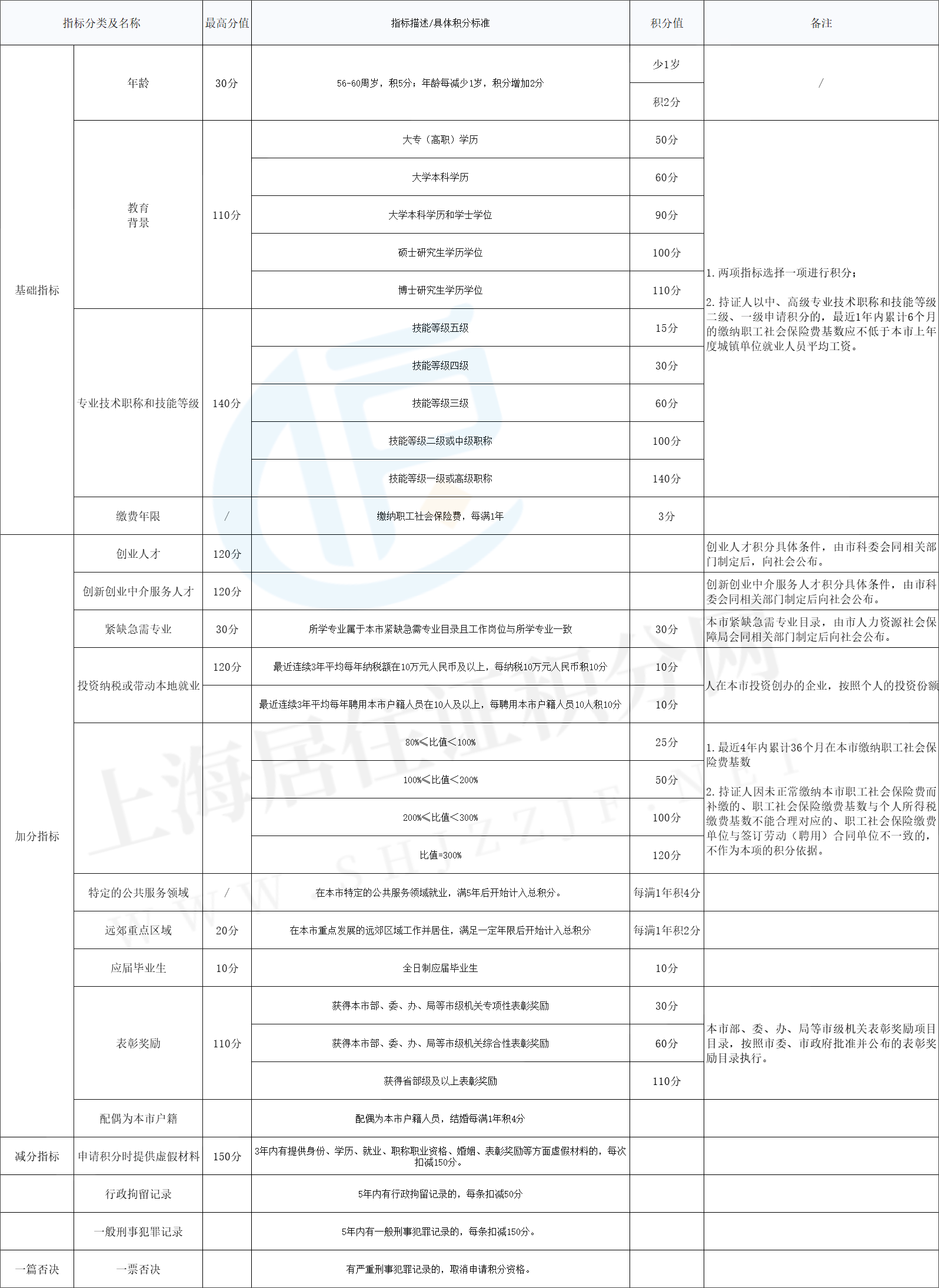 2023年上海居住證積分120分怎么算呢？