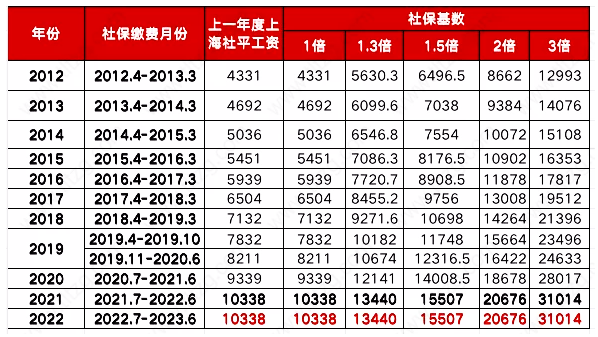 2023年上海留學(xué)生落戶下半年將有變化！盡快申辦！