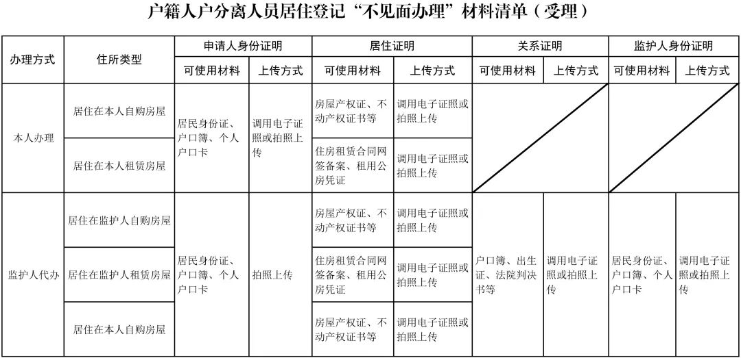 上海戶籍人戶分離人員居住登記“不見(jiàn)面辦理”2.0版本上線啦