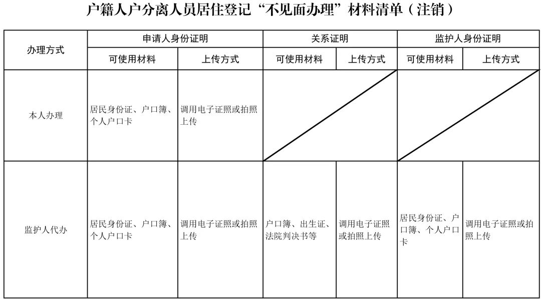 上海戶籍人戶分離人員居住登記“不見(jiàn)面辦理”2.0版本上線啦