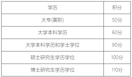 上海居住證積分模擬打分計算器2023