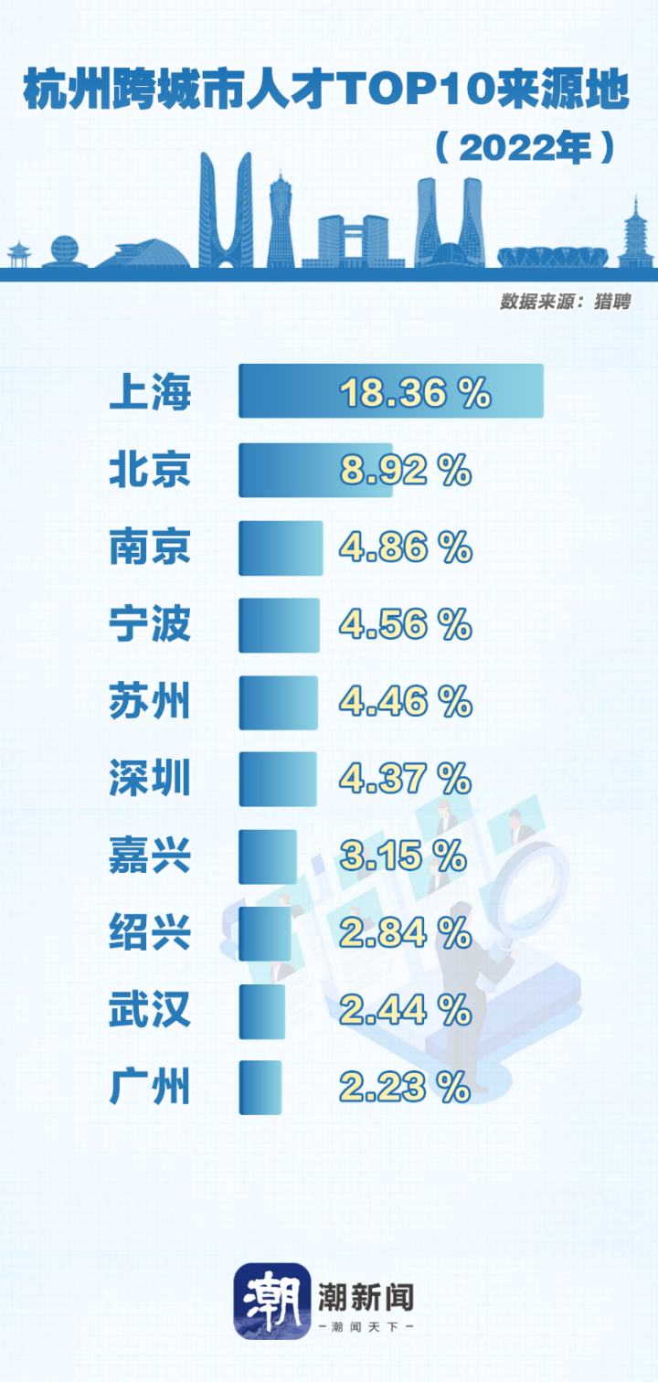 杭州吸走北京上海人才？媒體分析？