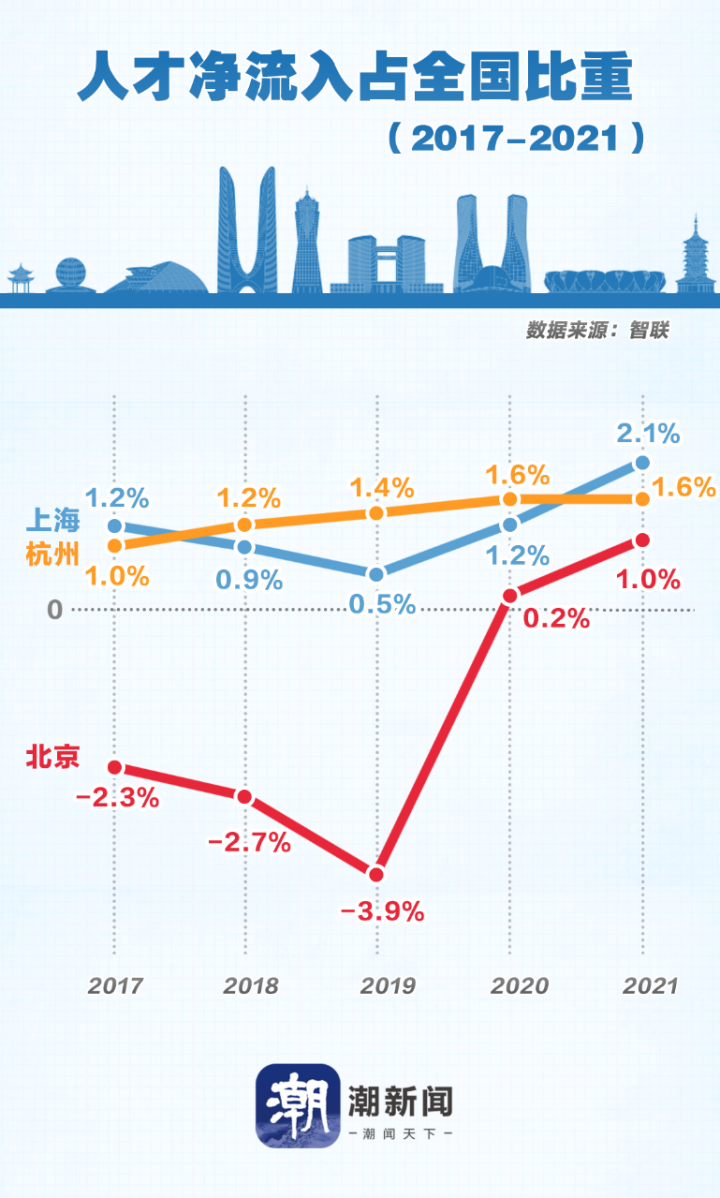 杭州吸走北京上海人才？媒體分析？