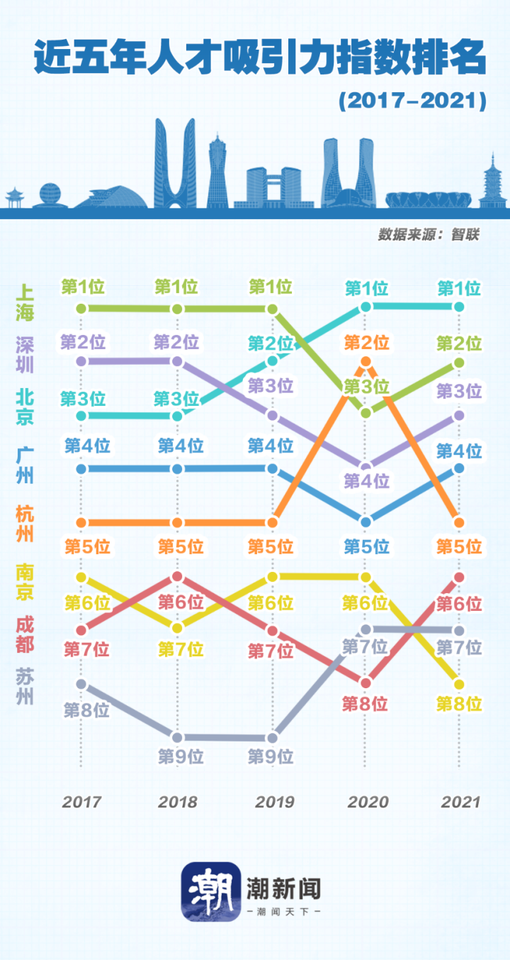 杭州吸走北京上海人才？媒體分析？