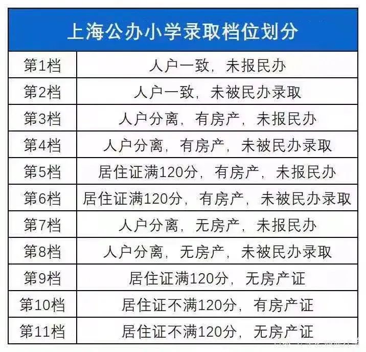 外地子女擇校，是學區(qū)房重要，還是上海居住證120積分重要？