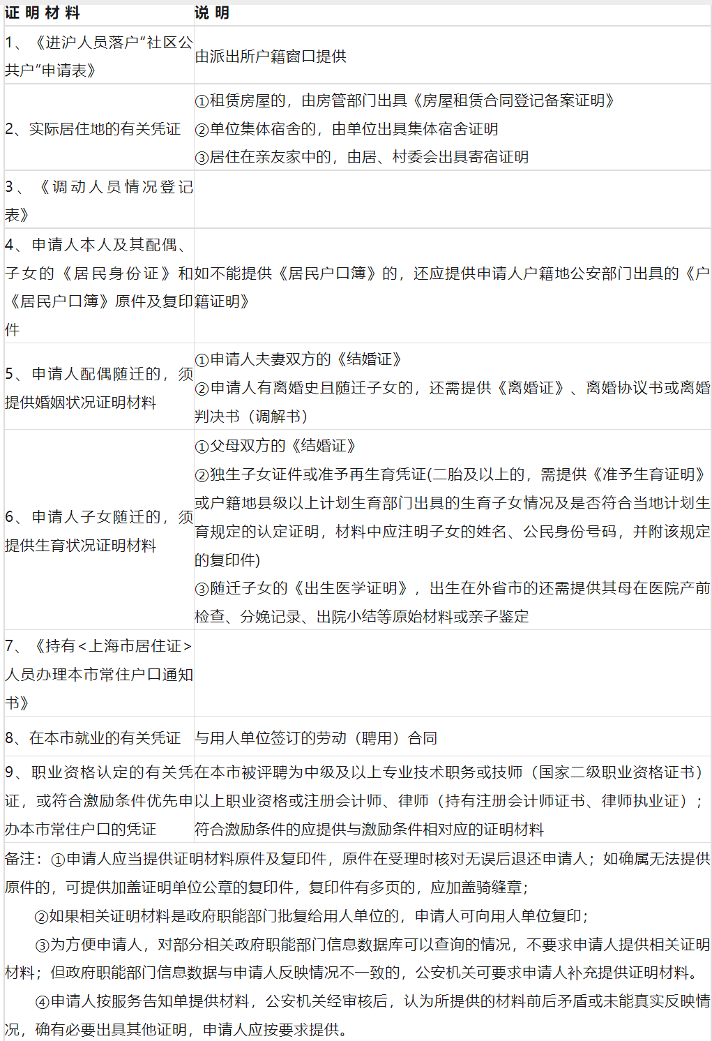 上海居住證落戶政策：社區(qū)公共戶條件及材料