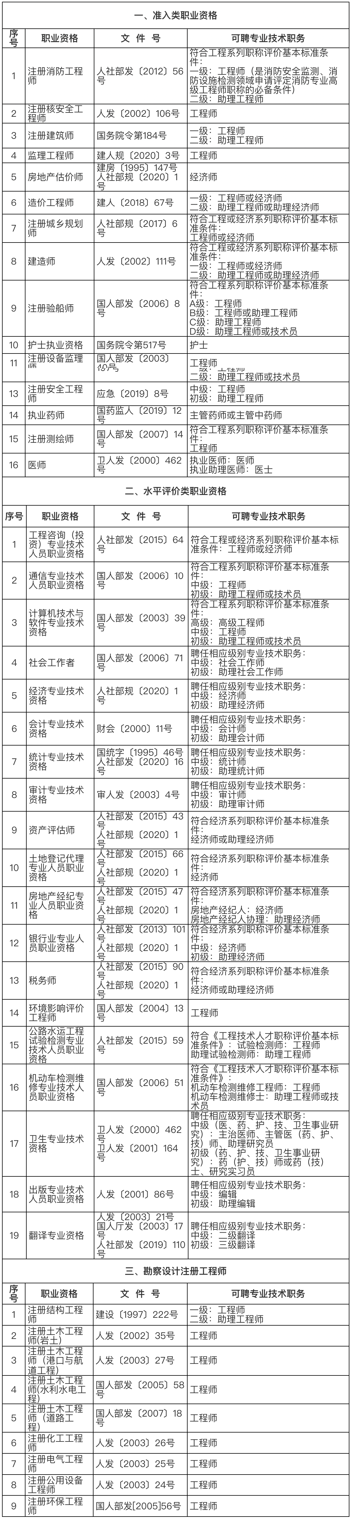 2024年上海居住證落戶中級(jí)職業(yè)資格證書