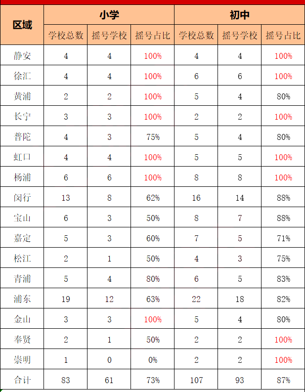 上海民辦小學搖號結(jié)果公布匯總