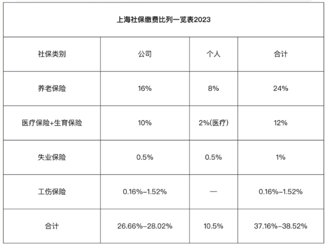 上海五險(xiǎn)一金計(jì)算器：繳納基數(shù)與比例費(fèi)用！