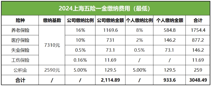 上海五險(xiǎn)一金計(jì)算器：繳納基數(shù)與比例費(fèi)用！