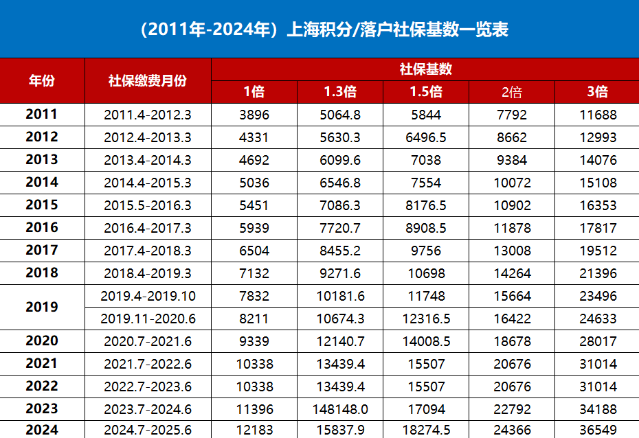 2024年上海社?；鶖?shù)是多少？