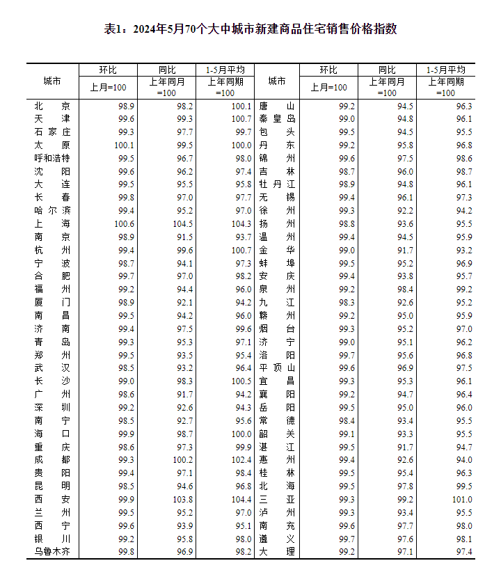 最新！70城房價公布→