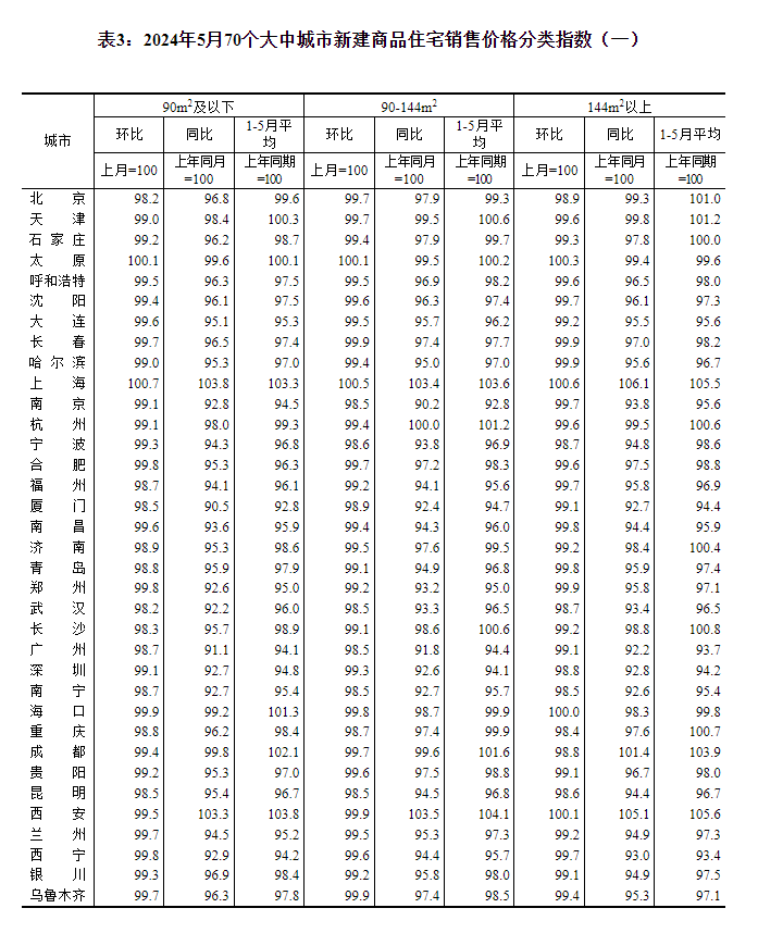 最新！70城房價公布→