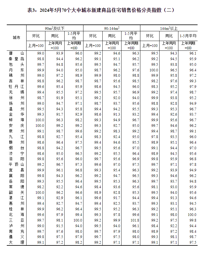 最新！70城房價公布→