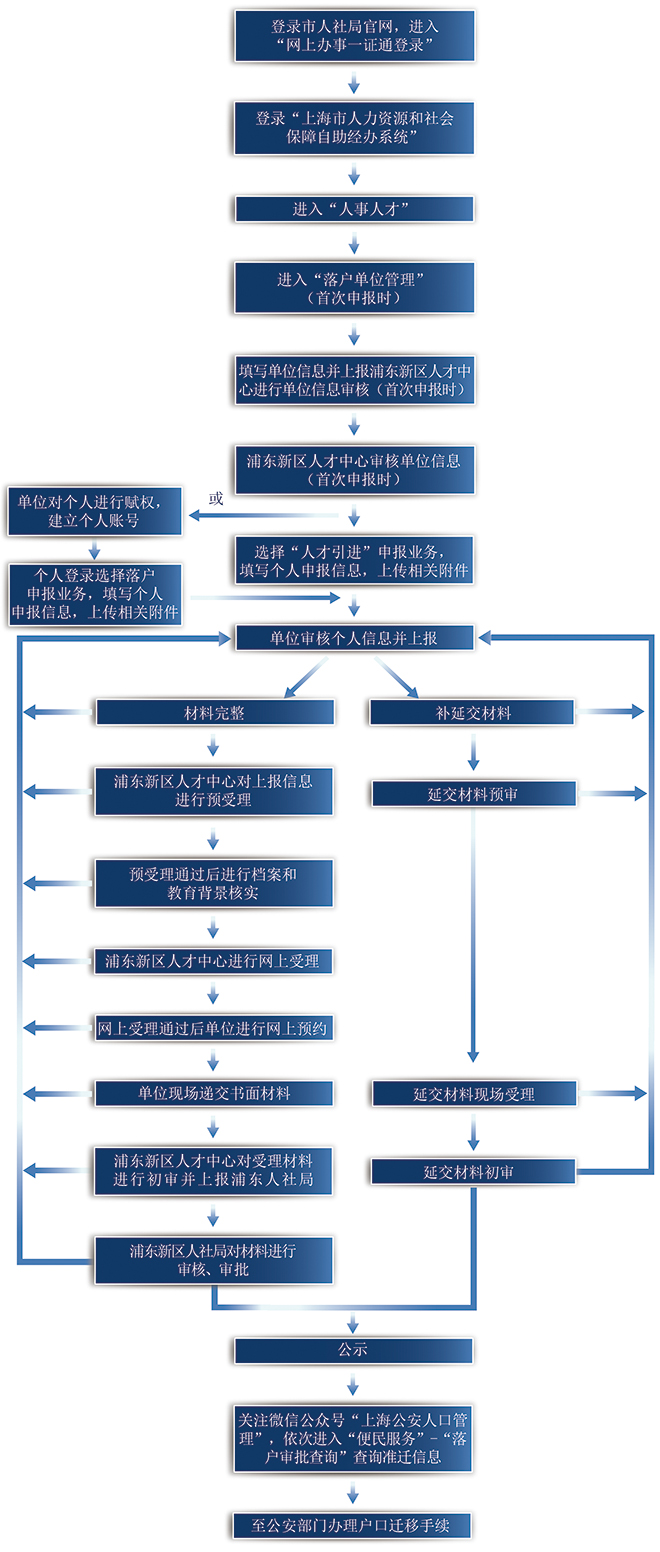 上海長寧區(qū)科創(chuàng)投資落戶的流程及辦理地點（初審）