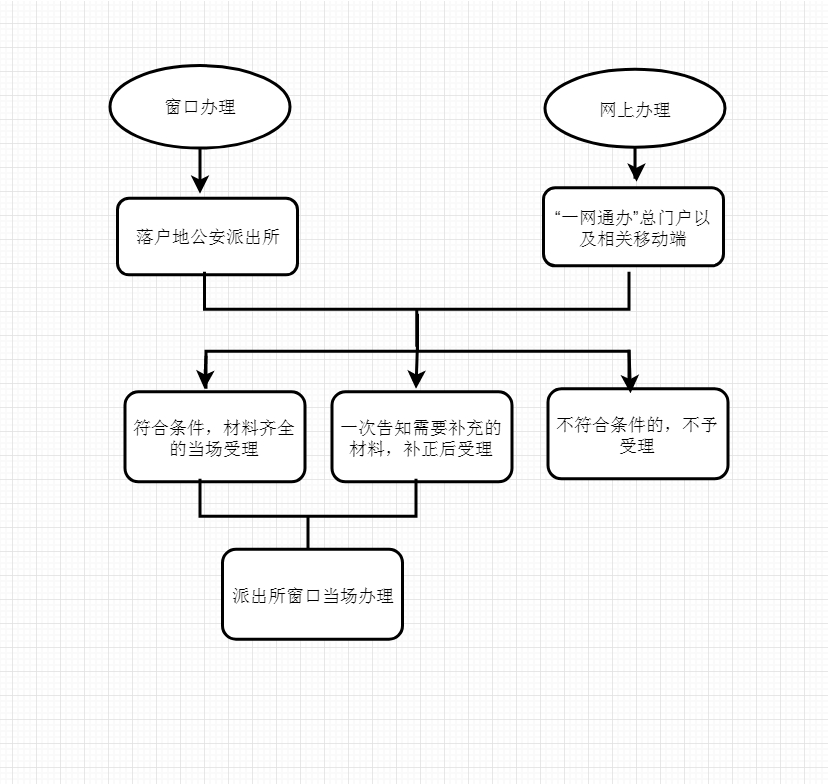 2024年上海市戶口登記：戶口證件簽發(fā)（材料/流程/常見(jiàn)問(wèn)題）