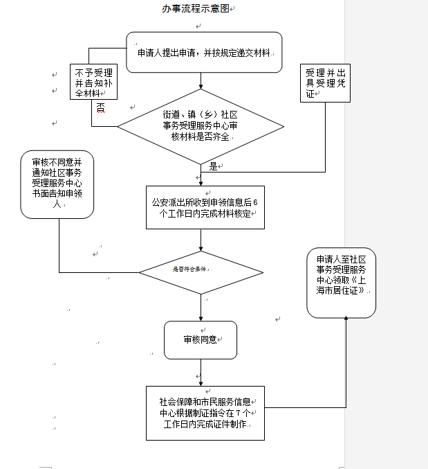 上海普陀區(qū)核發(fā)居住證辦理指南