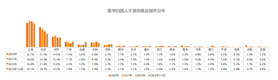 留學(xué)生必看！最新《留學(xué)歸國人才全景報告》發(fā)布！