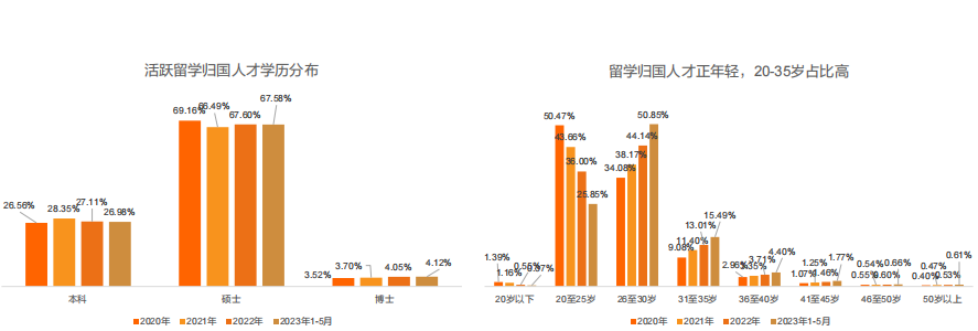 留學(xué)生必看！最新《留學(xué)歸國人才全景報告》發(fā)布！