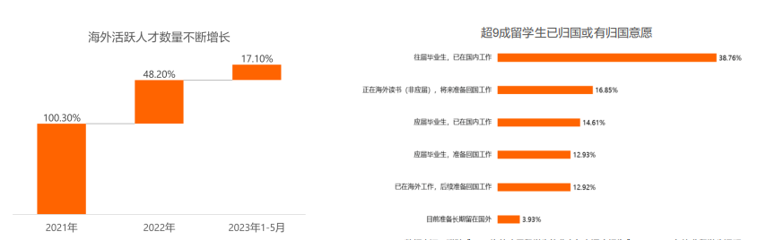 留學(xué)生必看！最新《留學(xué)歸國人才全景報告》發(fā)布！