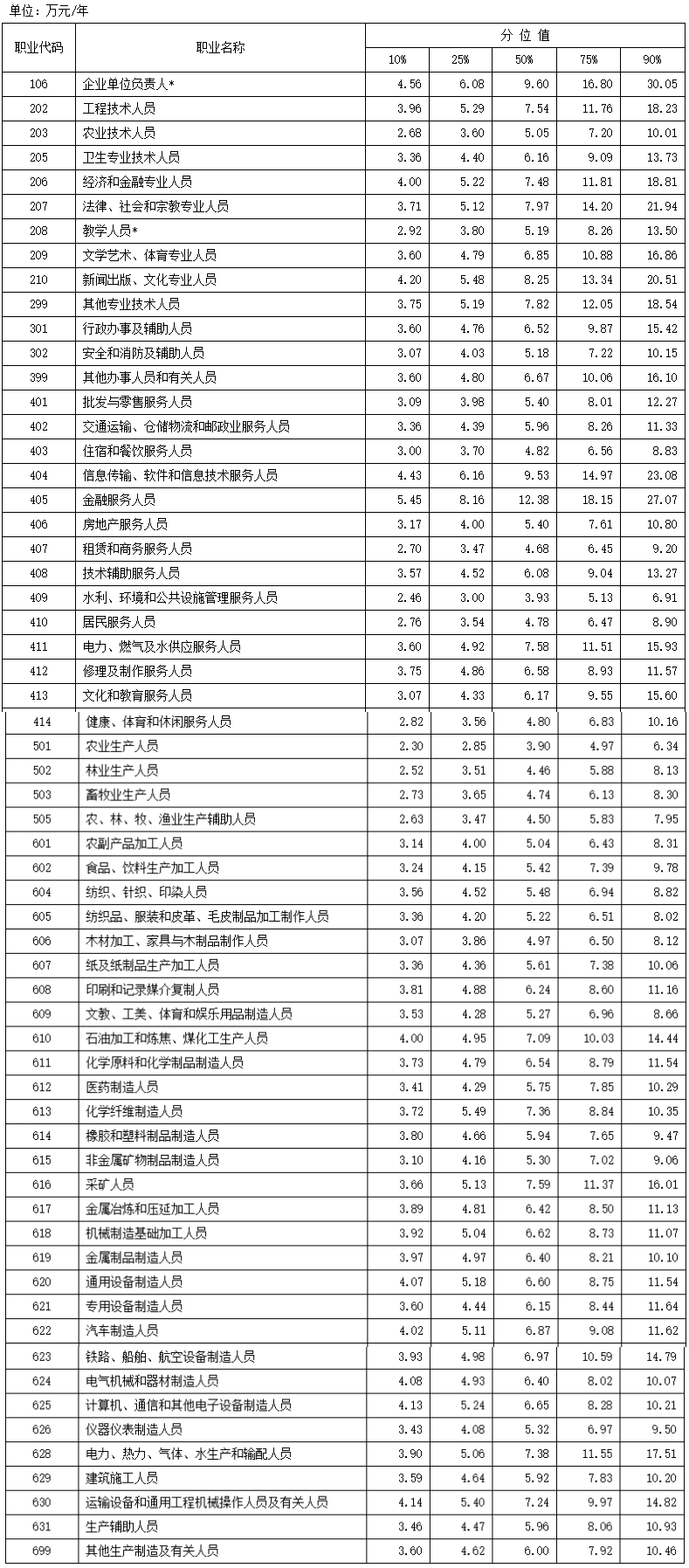 最新工資價位表出爐！你在哪個段位？