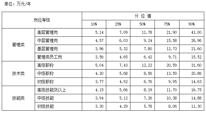 最新工資價位表出爐！你在哪個段位？