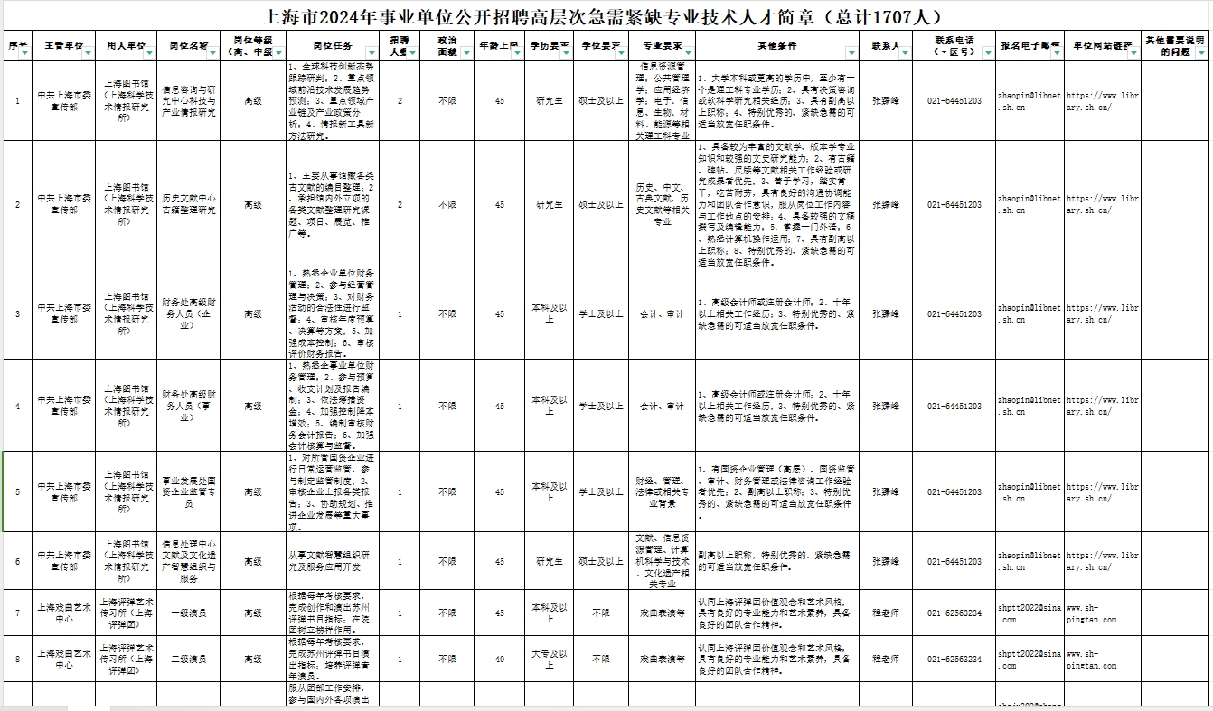 上海市2024年事業(yè)單位公開(kāi)招聘高層次急需緊缺專業(yè)技術(shù)人才公告