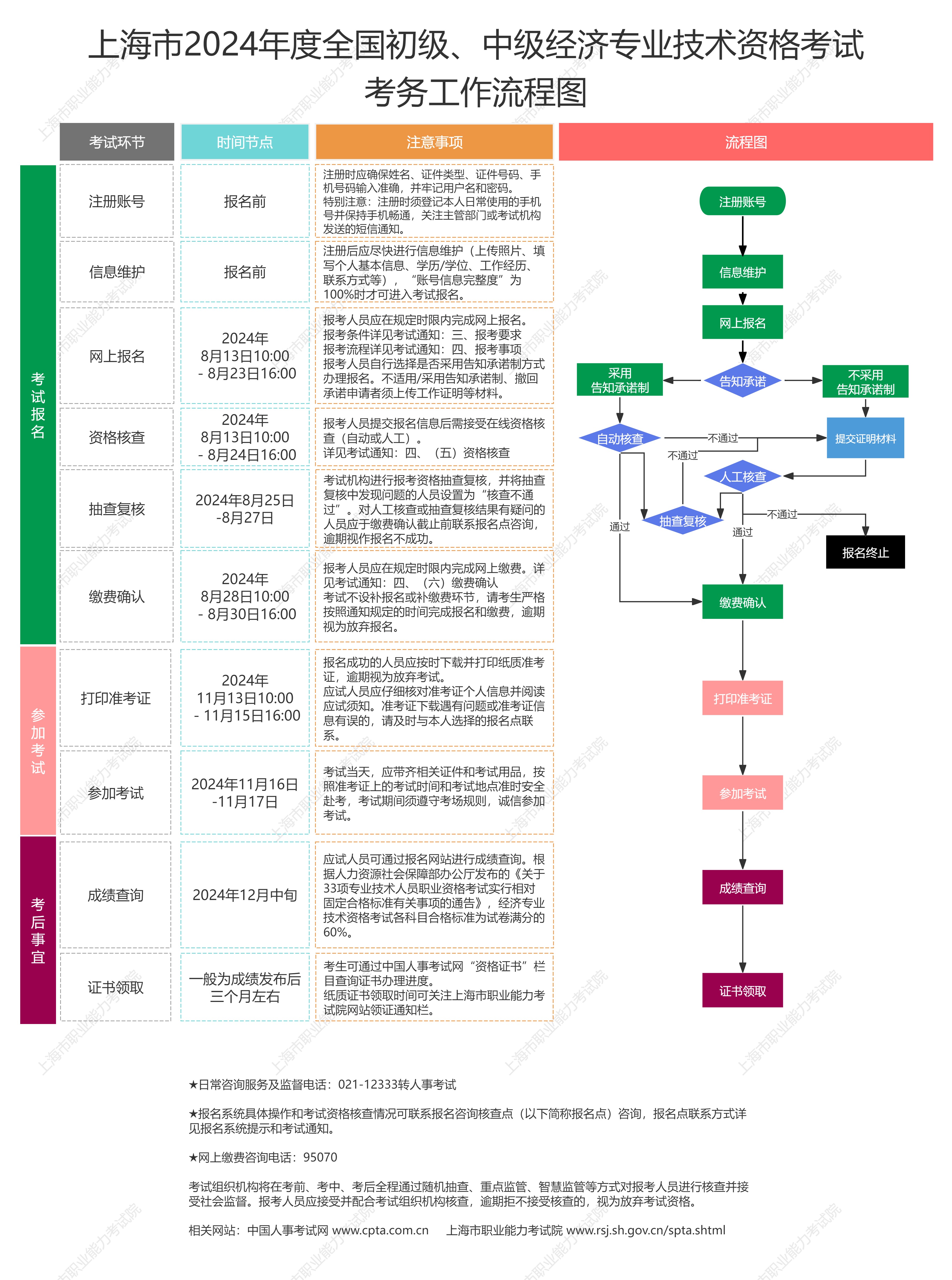 關(guān)于做好上海市2024年度全國(guó)初級(jí)、中級(jí)經(jīng)濟(jì)專業(yè)資格考試工作的通知