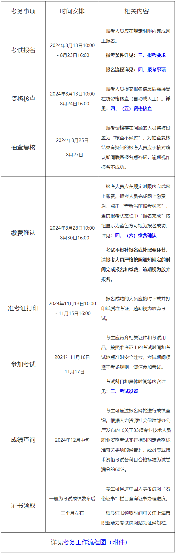 關(guān)于做好上海市2024年度全國(guó)初級(jí)、中級(jí)經(jīng)濟(jì)專業(yè)資格考試工作的通知