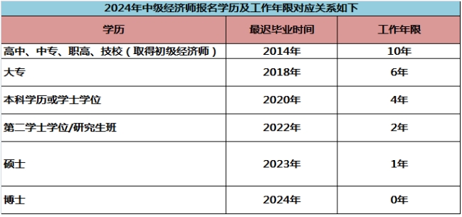 2024年上海初、中級(jí)經(jīng)濟(jì)師報(bào)名開始，常見問題答疑匯總