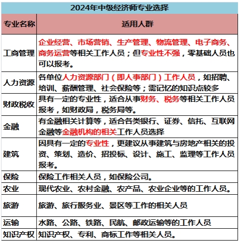 2024年上海初、中級(jí)經(jīng)濟(jì)師報(bào)名開始，常見問題答疑匯總