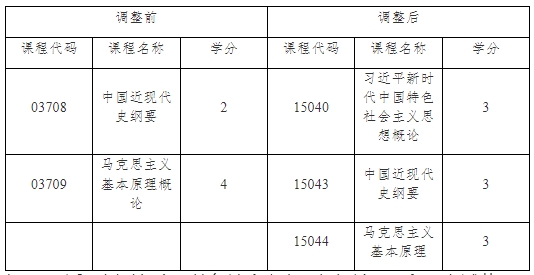 關(guān)于調(diào)整上海市高等教育自學(xué)考試思想政治理論課課程設(shè)置的通知