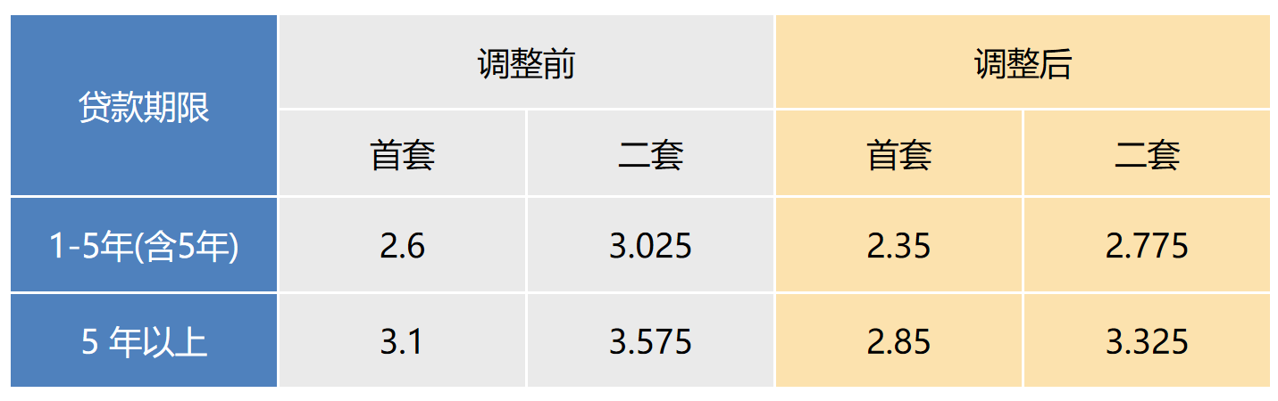 上海個(gè)人住房公積金貸款利率