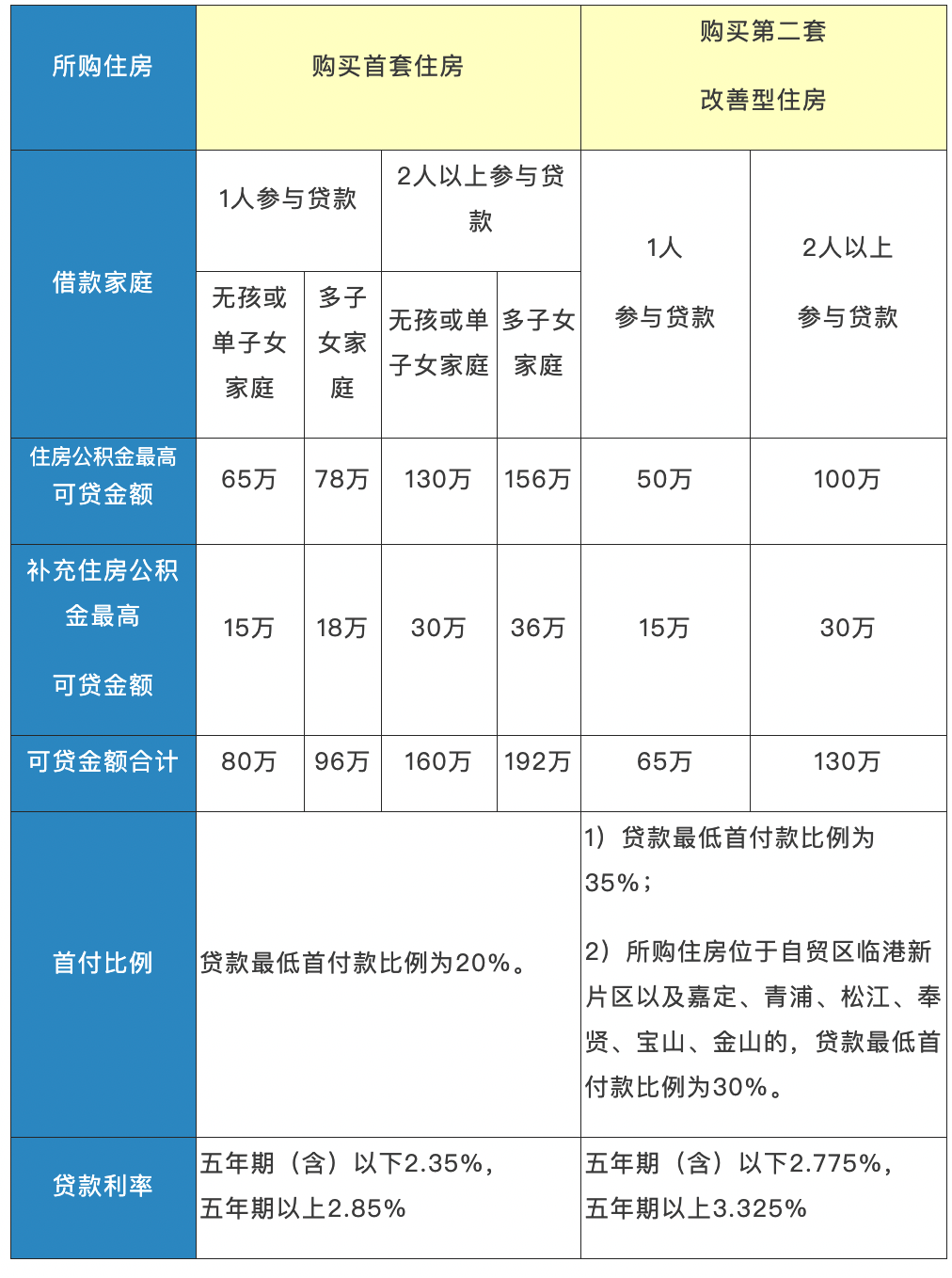 上海個(gè)人住房公積金貸款利率